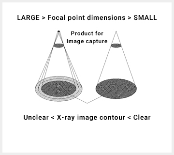 Relation between blur and focal point of X-ray source