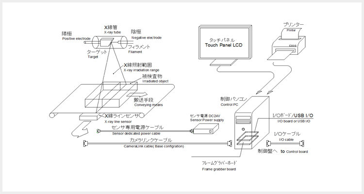 X線ラインセンサカメラシステムの標準構成図